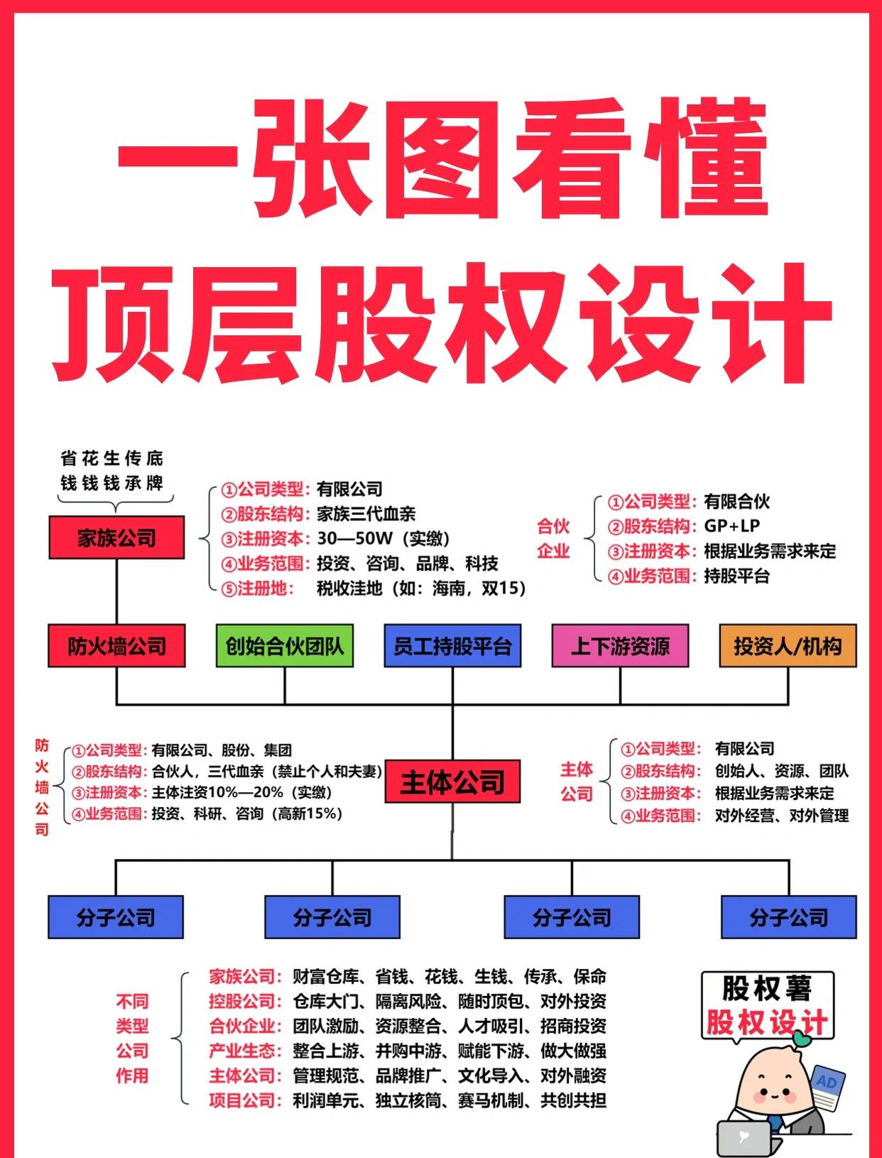 廊坊市高回报股权架构设计(高回报投资与理财指南)