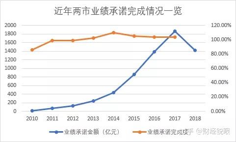 廊坊市业绩承诺主板上市(主板上市公司业绩预告的规定)